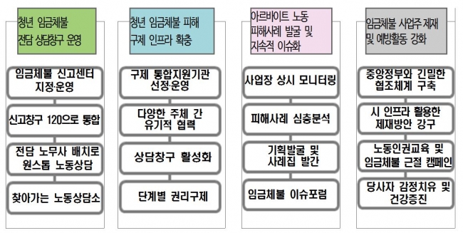 ▲서울시는 신고절차 간편화 등을 통한 임금체불 악덕업체를 엄벌하는 내용을 담은 ‘청년임금체불 구제 종합계획’을 13일 발표했다.(자료제공=서울시)