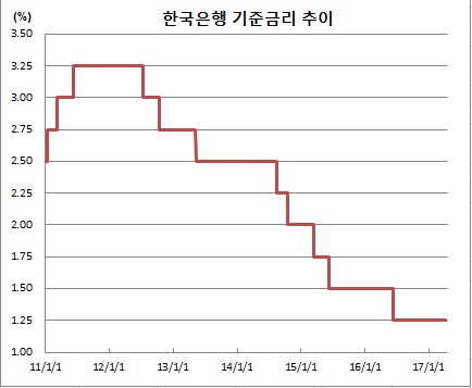 (한국은행)