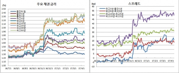 (금융투자협회)