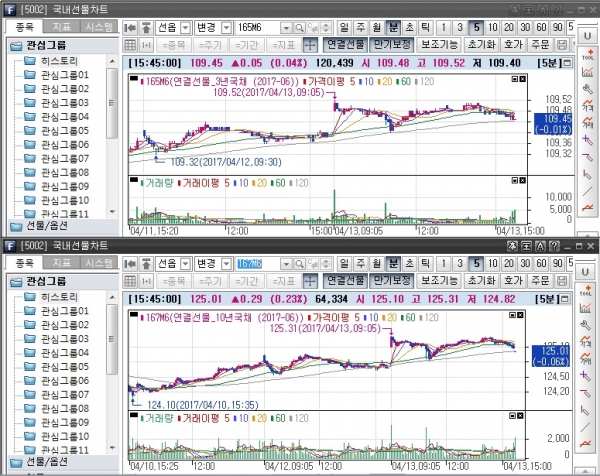 ▲국채선물 일중 차트. 위는 3년 선물 아래는 10년 선물(삼성선물)