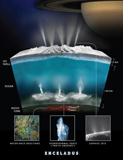 ▲토성 위성 ‘엔켈라두스(Enceladus)’의 구조. 5km 두께의 얼음 표면층 밑에 바다와 열수구가 있을 것으로 추정된다. 출처 미국 항공우주국(NASA) 웹사이트 