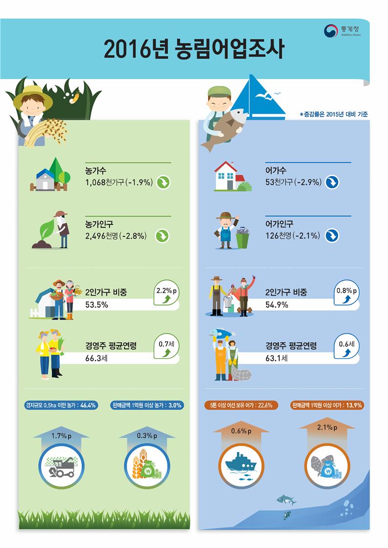 (통계청)