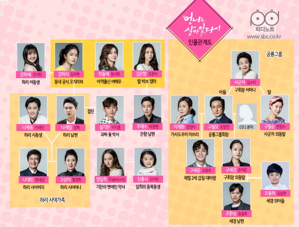 ▲'언니는 살아있다' 인물 관계도(사진=SBS)
