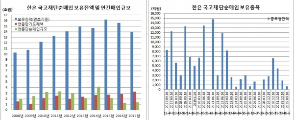 ▲4월17일 현재(한국은행, 이투데이 추정치)