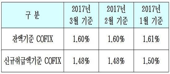 ▲2017년 3월 기준 COFIX 공시.(자료제공=전국은행연합회)