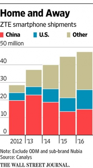 ▲ZTE 스마트폰 판매 추이. 단위 1000만 대. 빨간색-중국 / 파란색-미국/ 은회색- 기타. 출처 월스트리트저널(WSJ)
