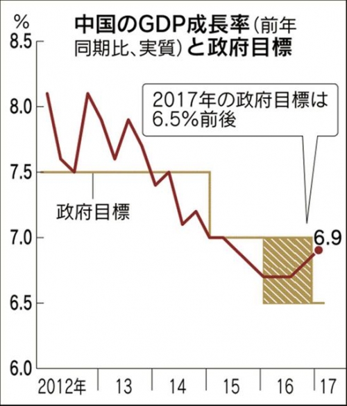 ▲중국 GDP 성장률과 정부 목표 추이. 단위 %. 빨간색: 실제 성장률 추이(1분기 6.9%)/ 노란색: 정부 목표(2017년은 6.5% 전후). 출처 니혼게이자이신문 