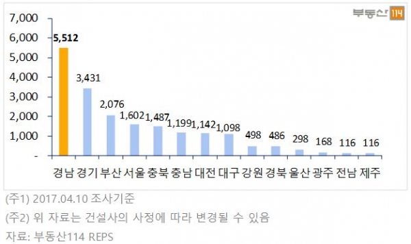 ▲5월 지역별 아파트 입주물량