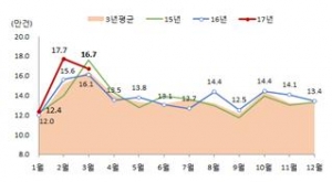 ▲전국 전월세 거래량(자료=국토교통부)