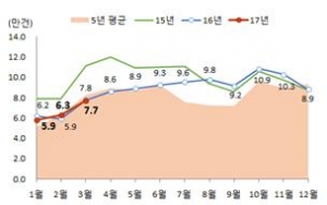 ▲월별 전국 주택매매거래량(자료=국토교통부)