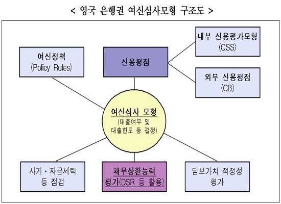 ▲DSR(총체적상환능력심사)를 활용한 금융회사 여신관리 해외사례.(자료제공=금융위원회)