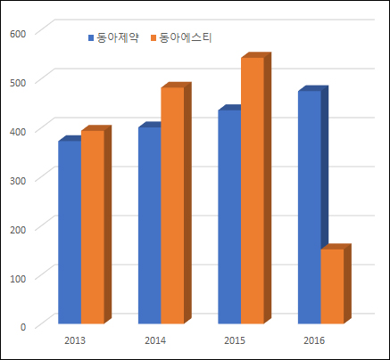 ▲연도별 동아제약·동아에스티 영업이익 추이(단위: 억원, 자료: 금융감독원)