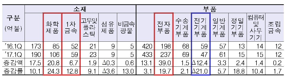 (표=산업통상자원부)