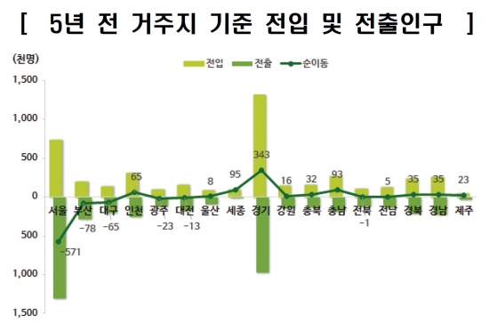 ▲5년 전 거주지 기준으로 시도 간 순유출 인구는 서울이 57만1000명으로 가장 많고 부산(7만8000명), 대구(6만5000명) 순으로 많았다.(통계청)