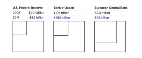 ▲연준과 일본은행(BOJ), 유럽중앙은행(ECB)의 자산규모. 검은색: 2008년 / 파란색: 2017년. 출처 블룸버그  