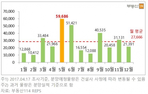 ▲2017년 월별 분양물량