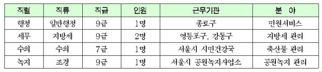 ▲서울시가 4월 20일 ‘장애인의 날’을 맞아 경력직 중증장애인 5명을 채용한다고 밝혔다. 사진은 이번 경력직 채용인원.(사진제공=서울시)