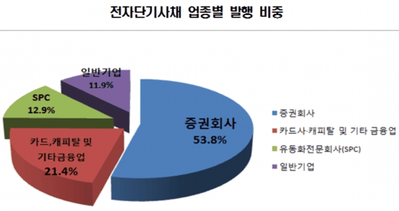 ▲자료제공=한국예탁결제원