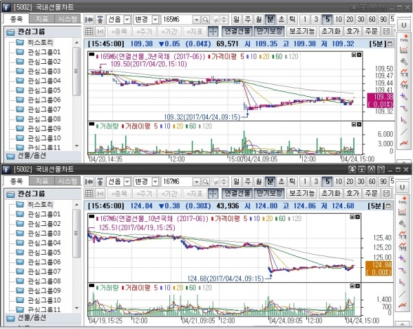 ▲국채선물 일중 차트. 위는 3년 선물 아래는 10년 선물(삼성선물)