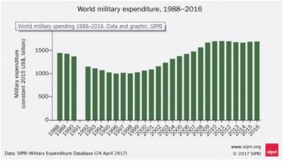 ▲세계 군사비 지출 연도별 추이. 출처 = 스톨홀름국제평화연구소(SIPRI)