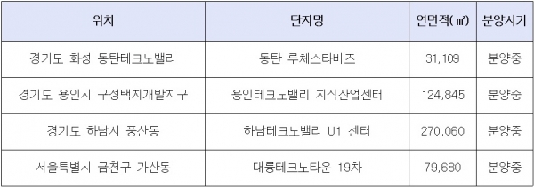 ▲지식산업센터 분양 단지(자료=각 건설사)