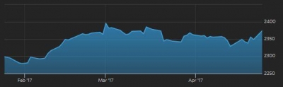 ▲지난 3개월 간 S&amp;P500 지수 추이. 출처 = 월스트리트저널(WSJ)