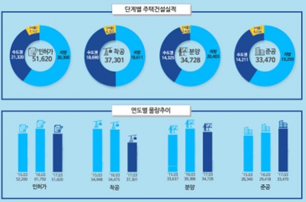 ▲3월 전국주택건설실적(단위:가구)
(자료=국토교통부)