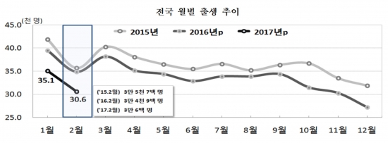 ▲2017년 2월 출생아 수가 3만600명으로 2월 기준 역대 최소를 나타냈다.(통계청)