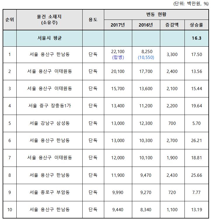 ▲서울시는 시내 개별주택 공시가격을 27일 발표했다. 가장 비싼 개별주택은 서울시 용산구에 위치한 221억원짜리 단독주택으로 나타났다. (사진제공=서울시)