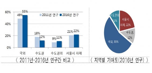 ▲서울시 내에 국내발 미세먼지의 영향이 줄어들고, 중국 등 국외로부터 발생한 미세먼지의 양이 늘었다는 조사결과가 나왔다. 연구진은 55%의 국외 영향 미세먼지 중 35~40%p는 중국에서 기여한 것으로 추산됐다고 밝혔다.