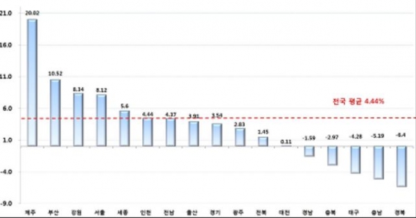 ▲시·도별 공동주택 공시가격 변동률
(자료=국토교통부)