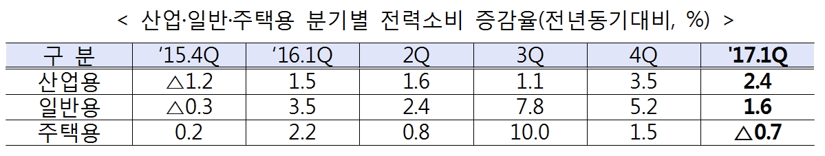 (표=산업통상자원부)