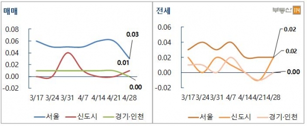 ▲수도권 매매-전세 가격 변동률(단위:%)
