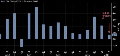 ▲미국 GDP 성장률 추이. 1분기 속보치 연율 0.7%. 출처 블룸버그 