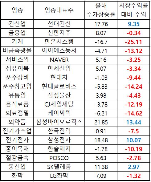 ▲코스피 업종별 대표주의 지난해 말 대비 주가등락 현황(자료=한국거래소)