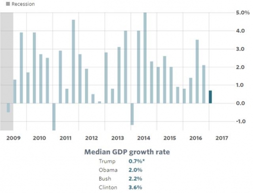 ▲미국 GDP 성장률 추이. 1분기 0.7%. 아래는 미국 각 대통령의 GDP 성장률 평균치. 트럼프/오바마/아들 부시/클린턴. 출처 마켓워치 