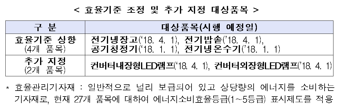 (표=산업통상자원부)