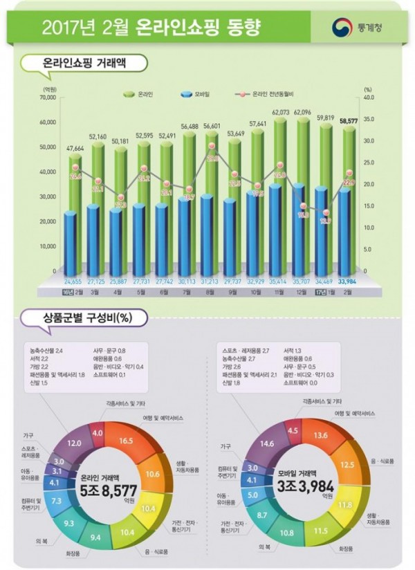 (통계청)