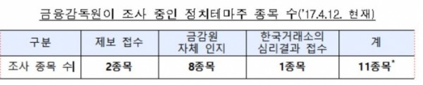 ▲자료 제공 = 금감원 