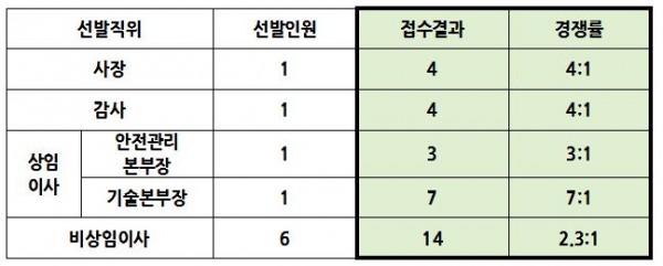 ▲서울시는 지난달 28일부터 이달 12일까지 15일간 서울교통공사의 임원 공개모집 접수 결과 사장 4:1, 감사 4:1, 안전관리본부장 3:1, 기술본부장 7:1, 비상임이사 2.3:1의 경쟁률을 보였다고 13일 밝혔다.(자료제공=서울시)