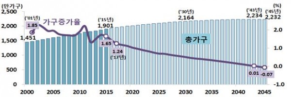 ▲2000~2045년 총가구 및 가구증가율(통계청)