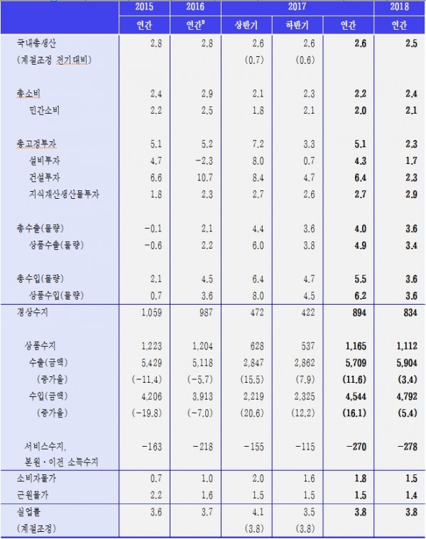 (자료제공=KDI)