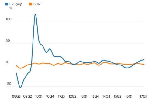 ▲미국의 국내총생산(GDP) 성장률과 S&amp;P500기업 주당순이익(EPS) 증가율 추이. 노란색: GDP (1분기 0.7%) / 파란색: EPS (12.7%). 출처 CNBC