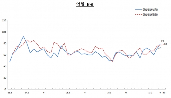 ▲4월 해운업 BSI가 79로 전월대비 8 올랐지만 여전히 기준치(100)에는 미달했다.(한국해양수산개발원)