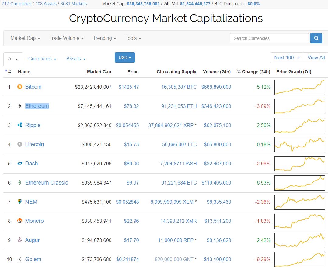 ▲세계 가상화폐 시장 규모는 연일 최고치를 갈아치우는 중이다. 가상화폐 관련 통계사이트 코인마켓캡의 캡처 화면.