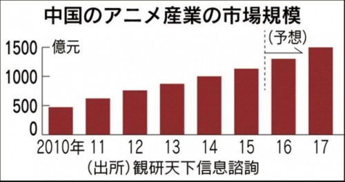 ▲중국 애니메이션 시장 규모 추이. 단위 억 위안. 2016년 이후는 예상치. 출처 니혼게이자이신문