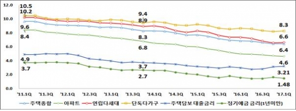 ▲주택유형별 전월세전환율과 금리 추이(단위:%, 자료=한국감정원)