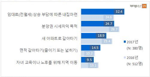 ▲2016년 VS 2017년 아파트 분양을 받으려는 이유는?(단위:%, 자료=부동산114)