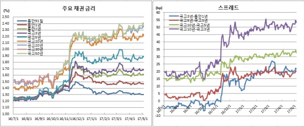 (금융투자협회)