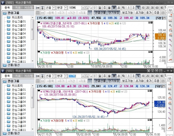 ▲국채선물 일중차트. 위는 3년 선물 아래는 10년 선물(삼성선물)